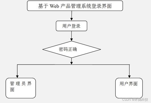 基于SSM框架的Web產品管理系統設計與實現方案——以HA015計算機畢業設計為例